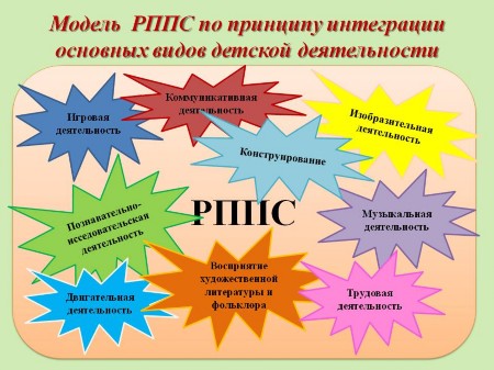 Схема предметно пространственной среды в группе